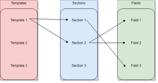 Appointment templates data model