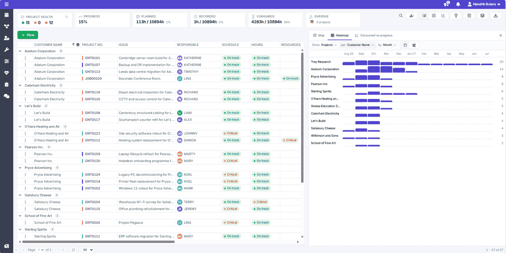 Projects per customer per month