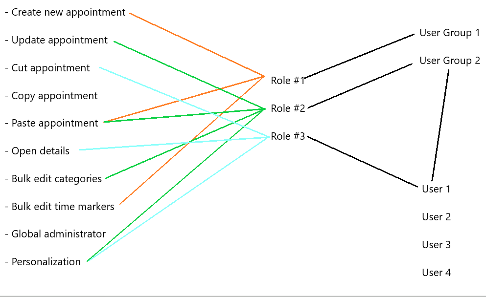 Roles conceptual model