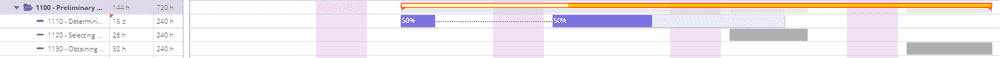 Task groups cascade